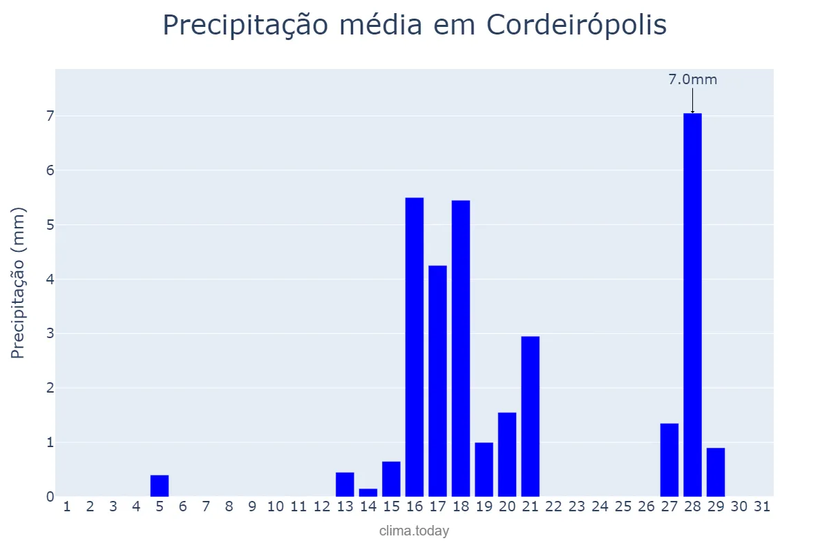 Precipitação em agosto em Cordeirópolis, SP, BR