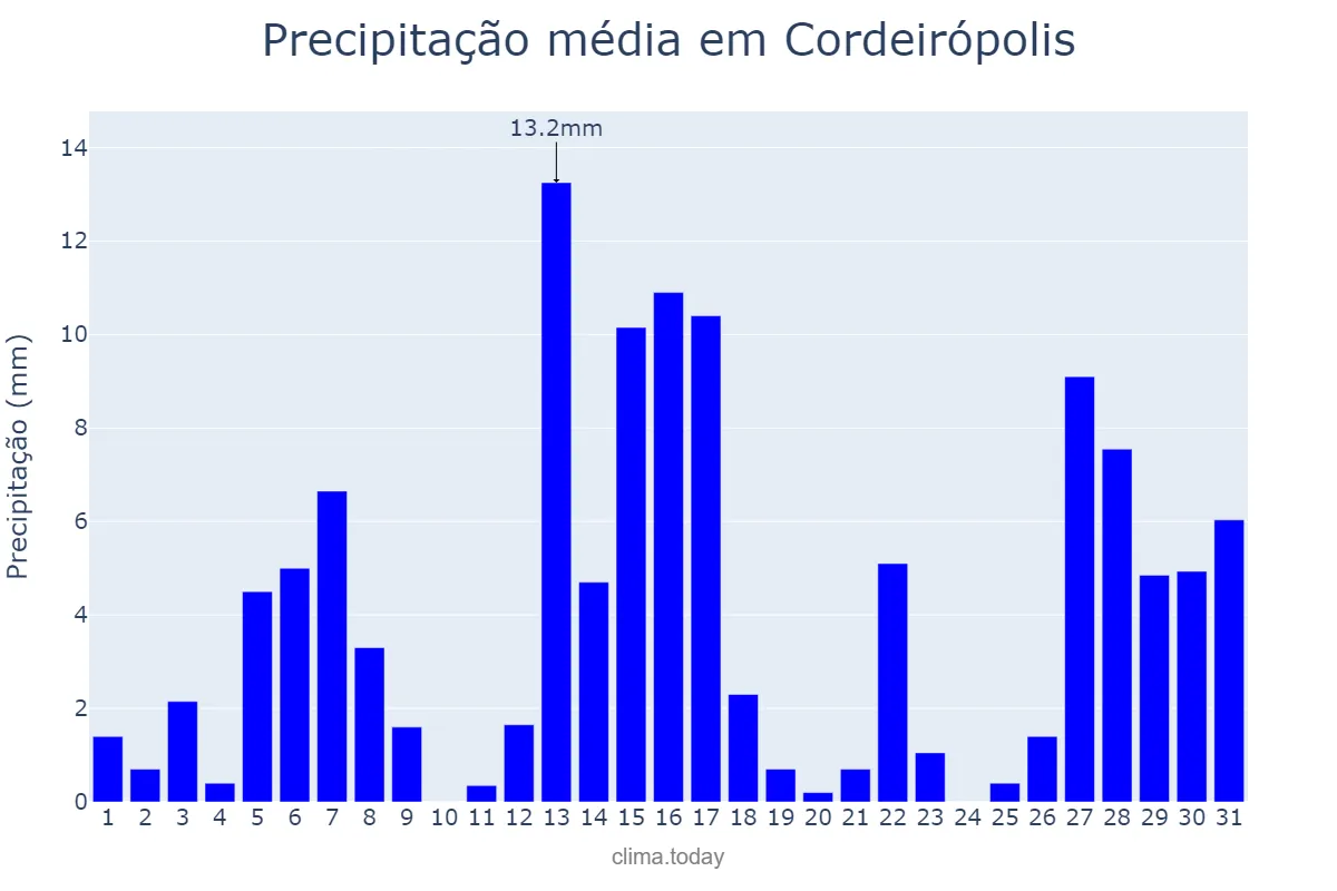 Precipitação em dezembro em Cordeirópolis, SP, BR