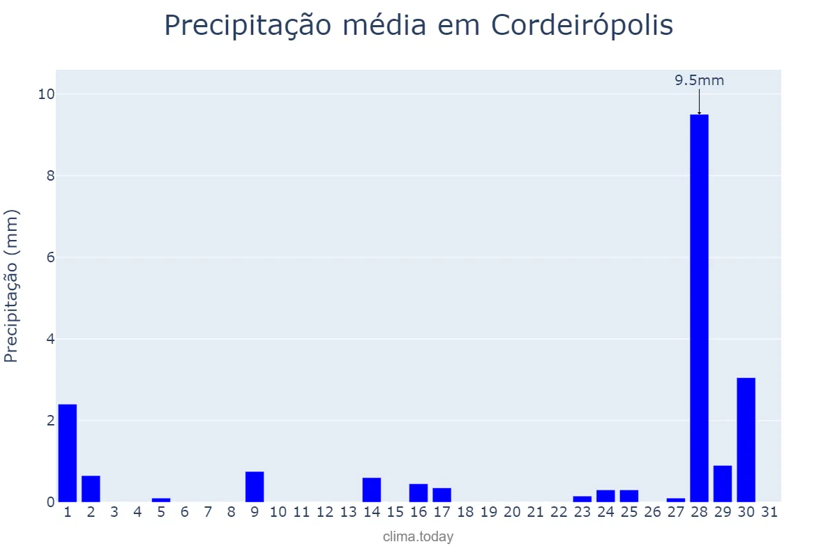 Precipitação em julho em Cordeirópolis, SP, BR