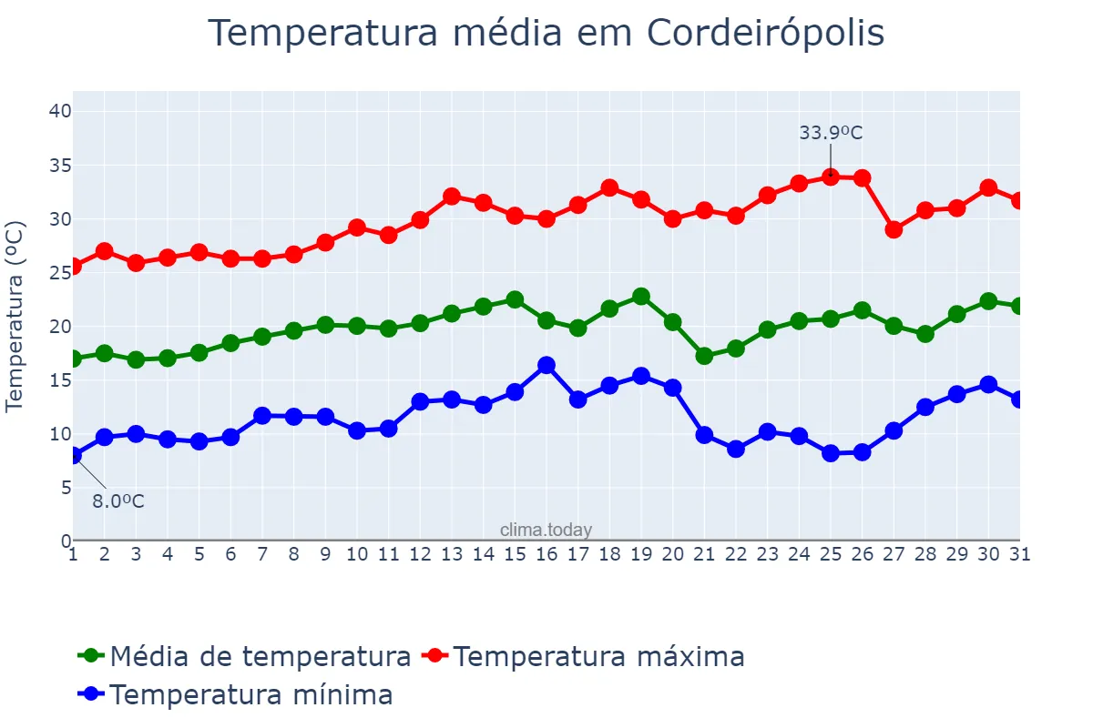 Temperatura em agosto em Cordeirópolis, SP, BR