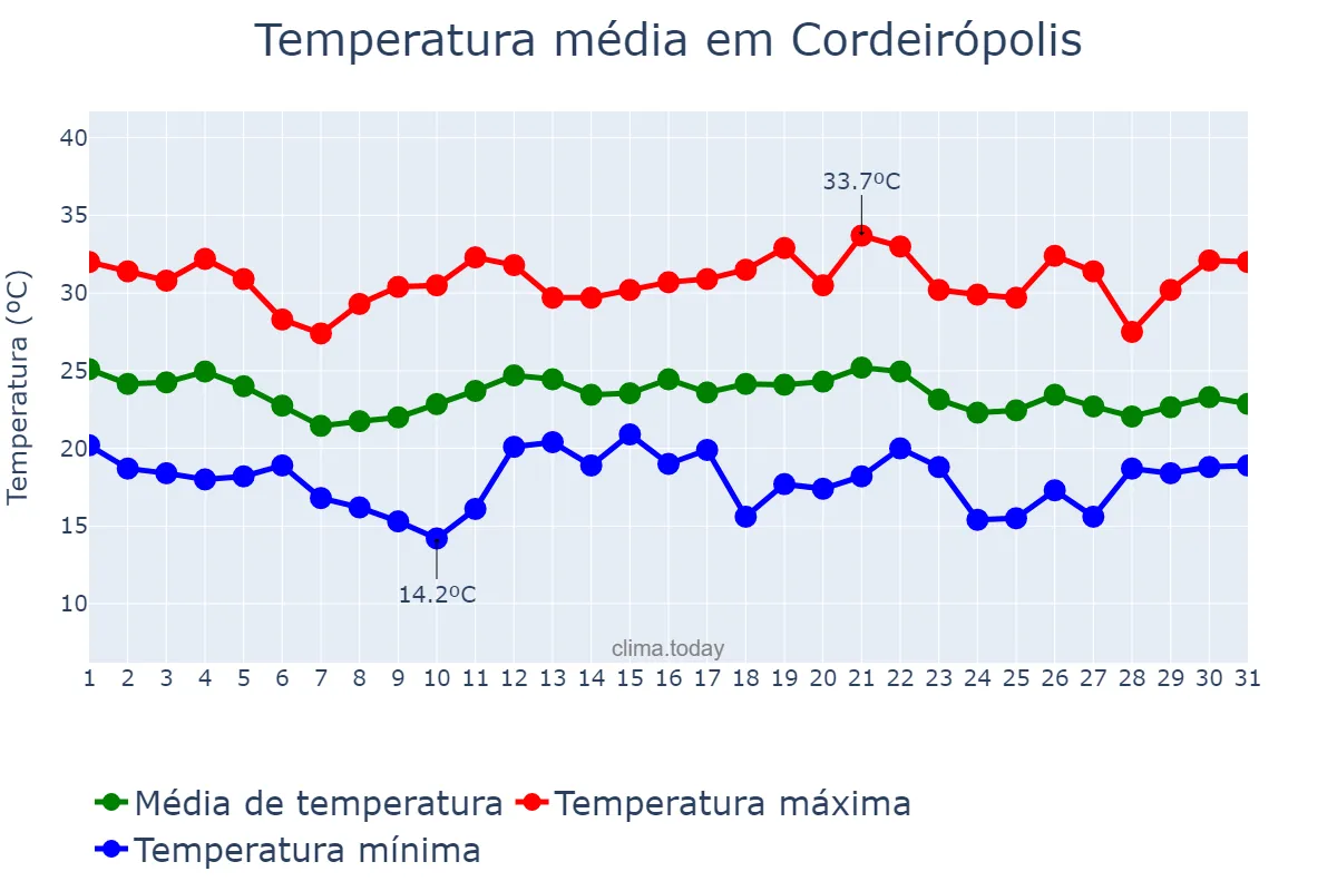 Temperatura em dezembro em Cordeirópolis, SP, BR