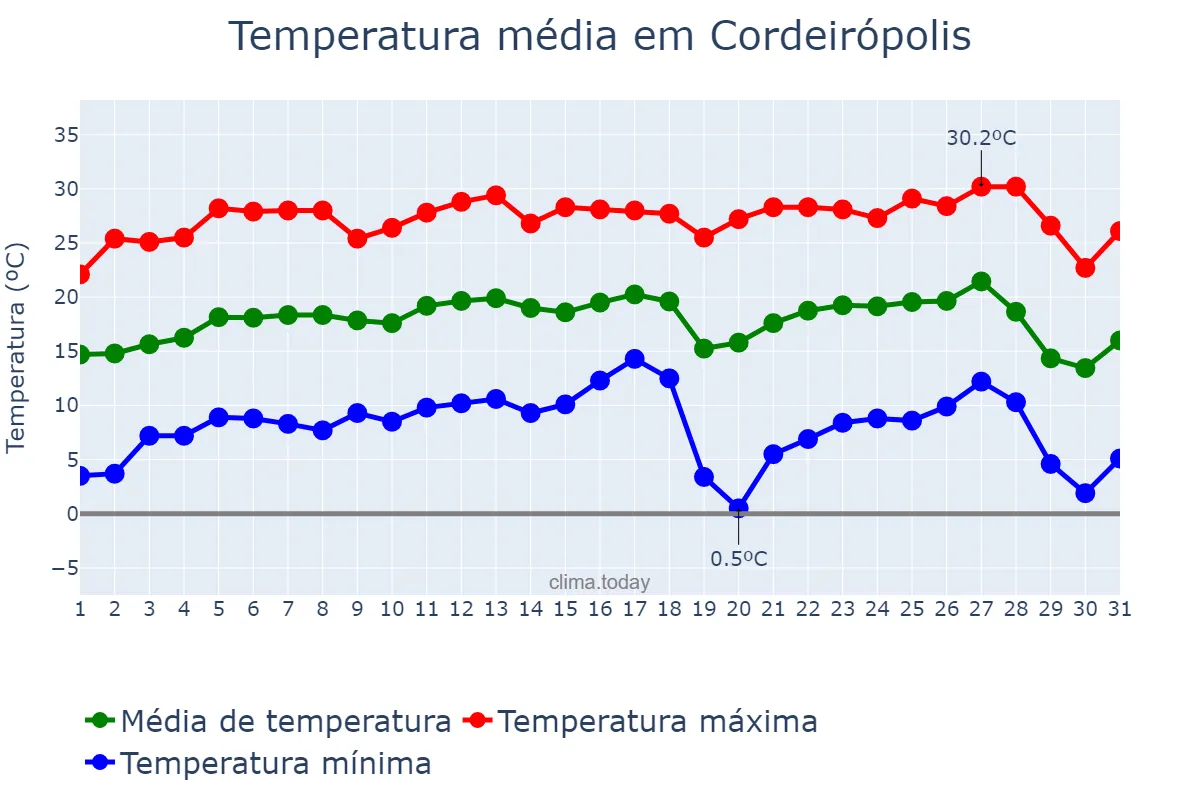 Temperatura em julho em Cordeirópolis, SP, BR