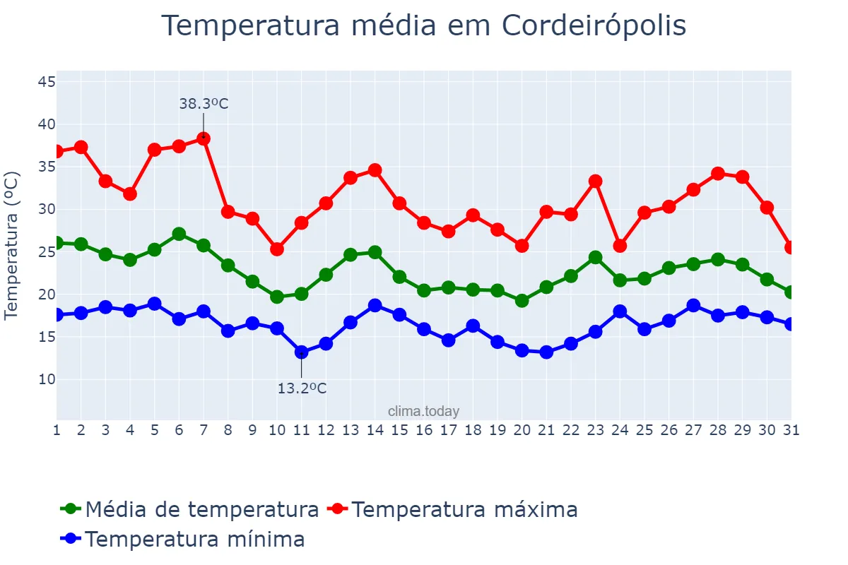 Temperatura em outubro em Cordeirópolis, SP, BR