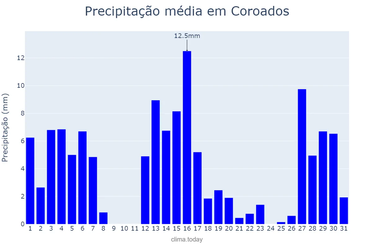 Precipitação em dezembro em Coroados, SP, BR