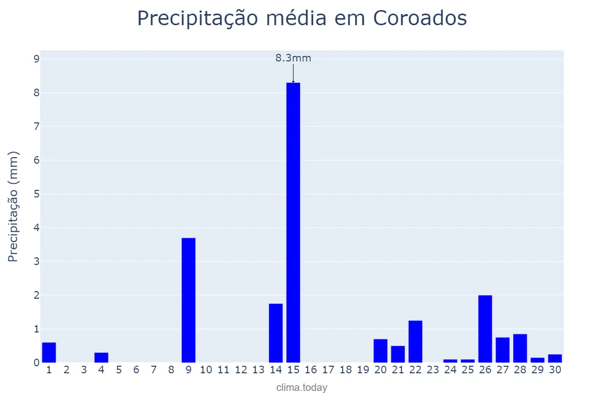 Precipitação em setembro em Coroados, SP, BR