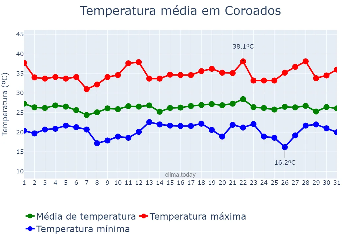 Temperatura em dezembro em Coroados, SP, BR
