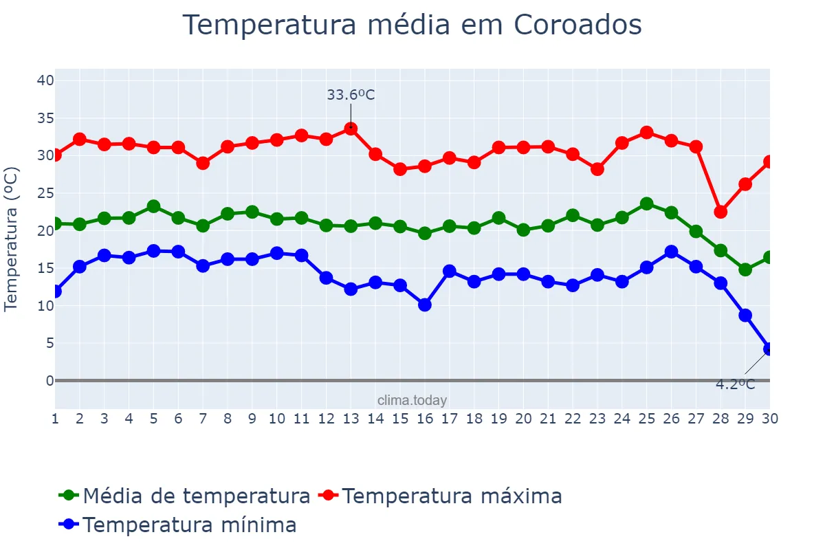 Temperatura em junho em Coroados, SP, BR