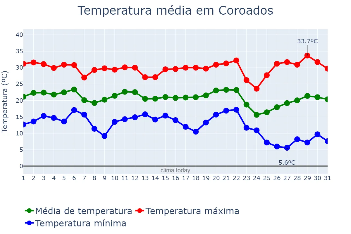 Temperatura em maio em Coroados, SP, BR