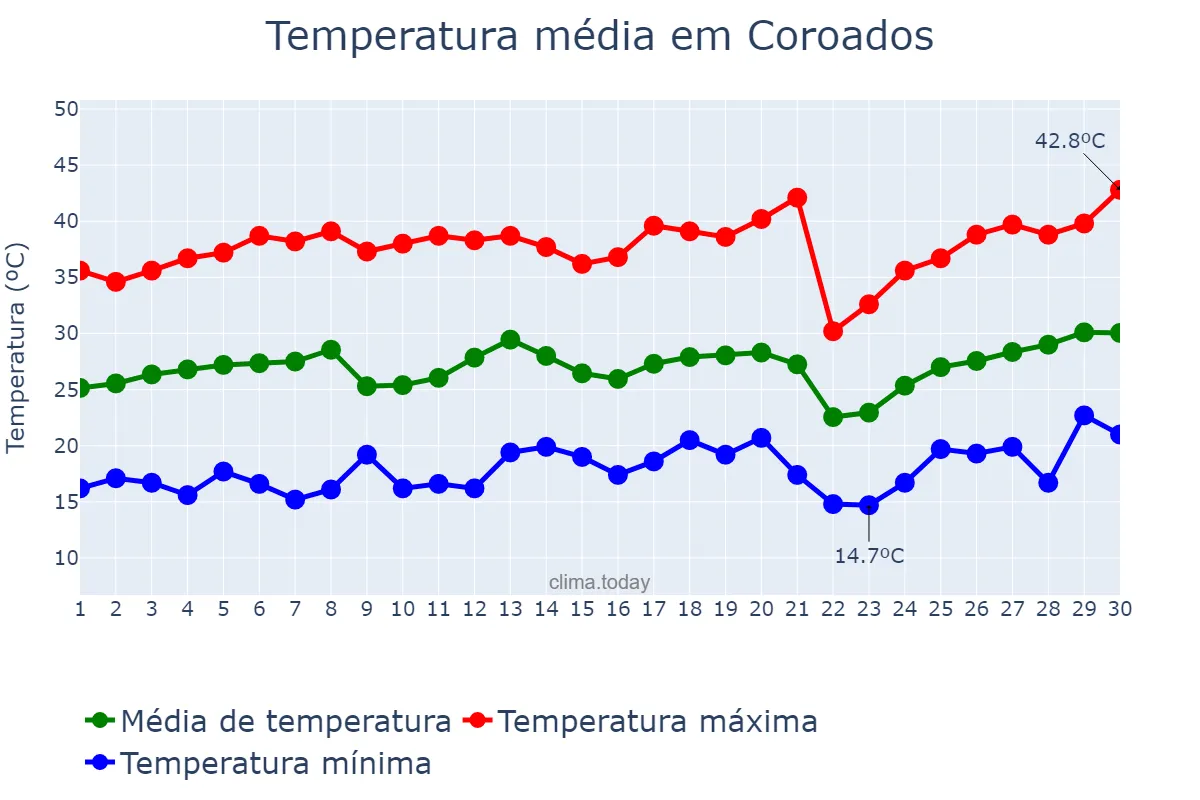 Temperatura em setembro em Coroados, SP, BR