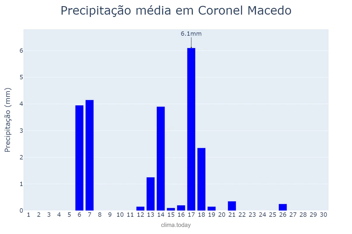 Precipitação em abril em Coronel Macedo, SP, BR