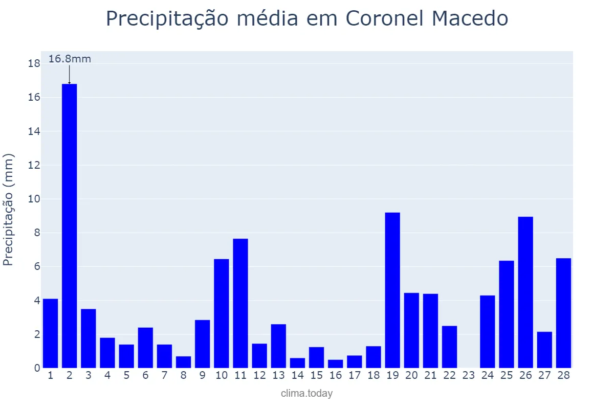 Precipitação em fevereiro em Coronel Macedo, SP, BR
