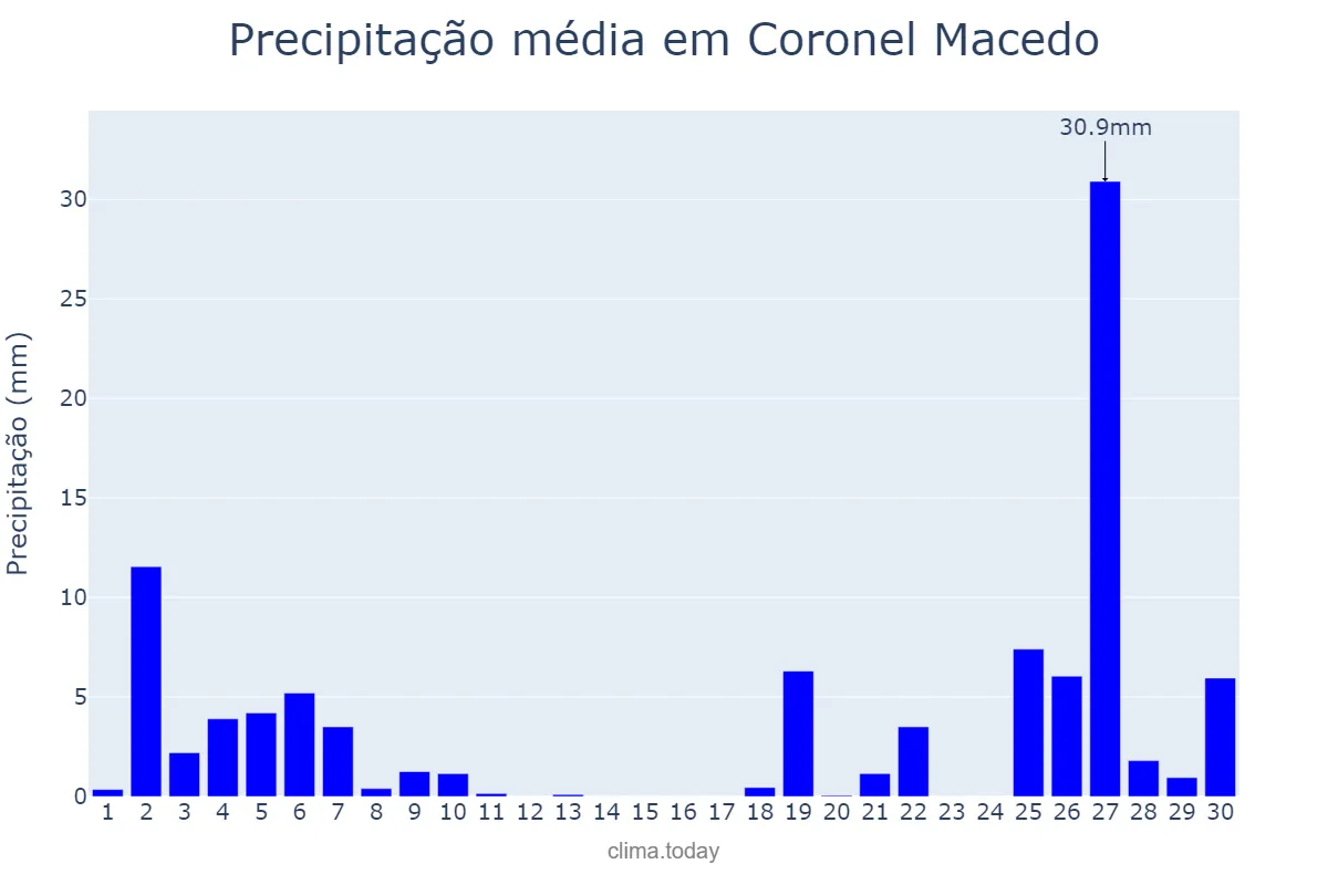 Precipitação em junho em Coronel Macedo, SP, BR