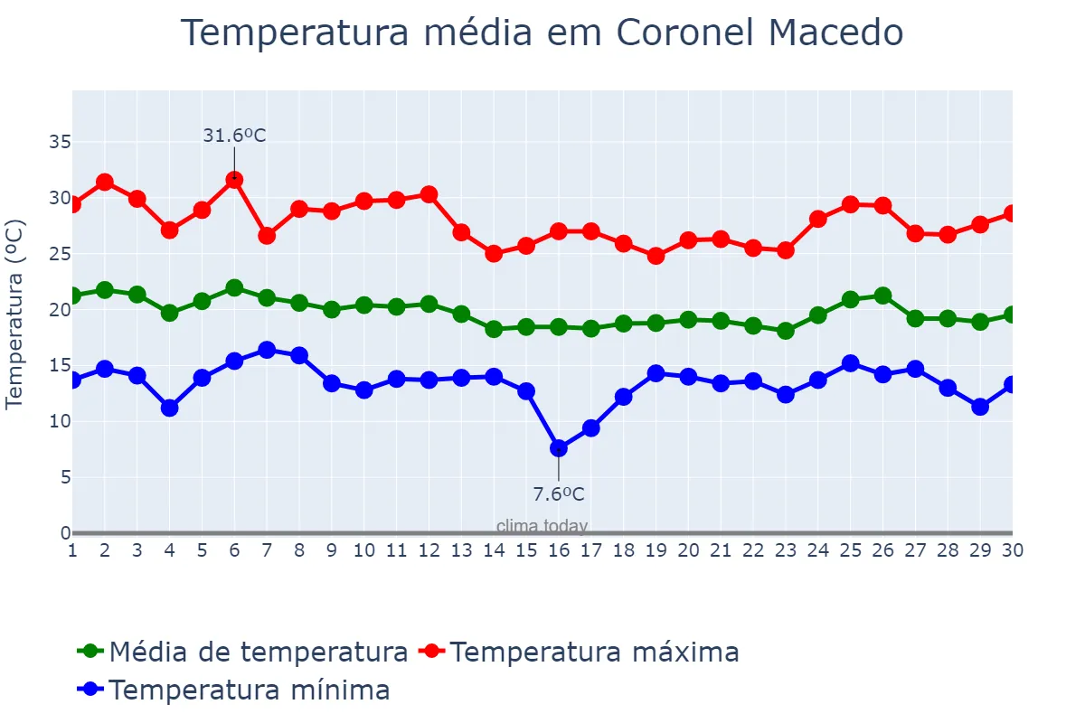 Temperatura em abril em Coronel Macedo, SP, BR