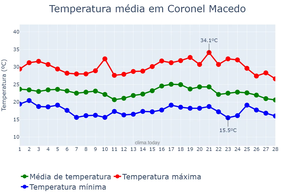 Temperatura em fevereiro em Coronel Macedo, SP, BR