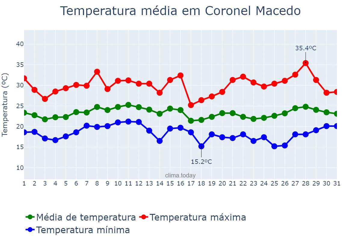 Temperatura em janeiro em Coronel Macedo, SP, BR