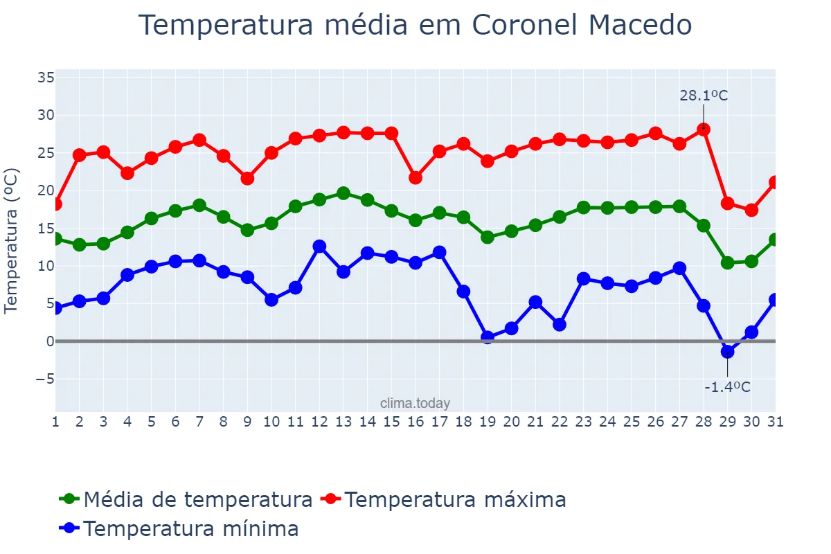 Temperatura em julho em Coronel Macedo, SP, BR
