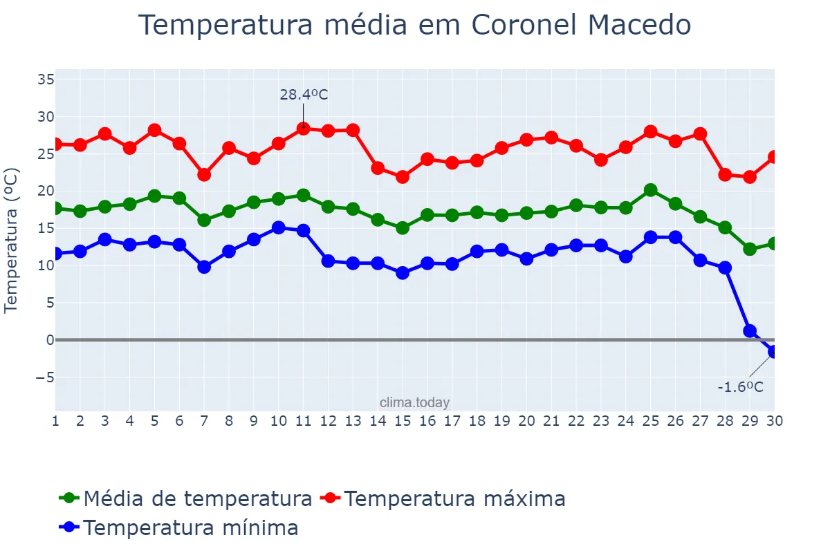 Temperatura em junho em Coronel Macedo, SP, BR