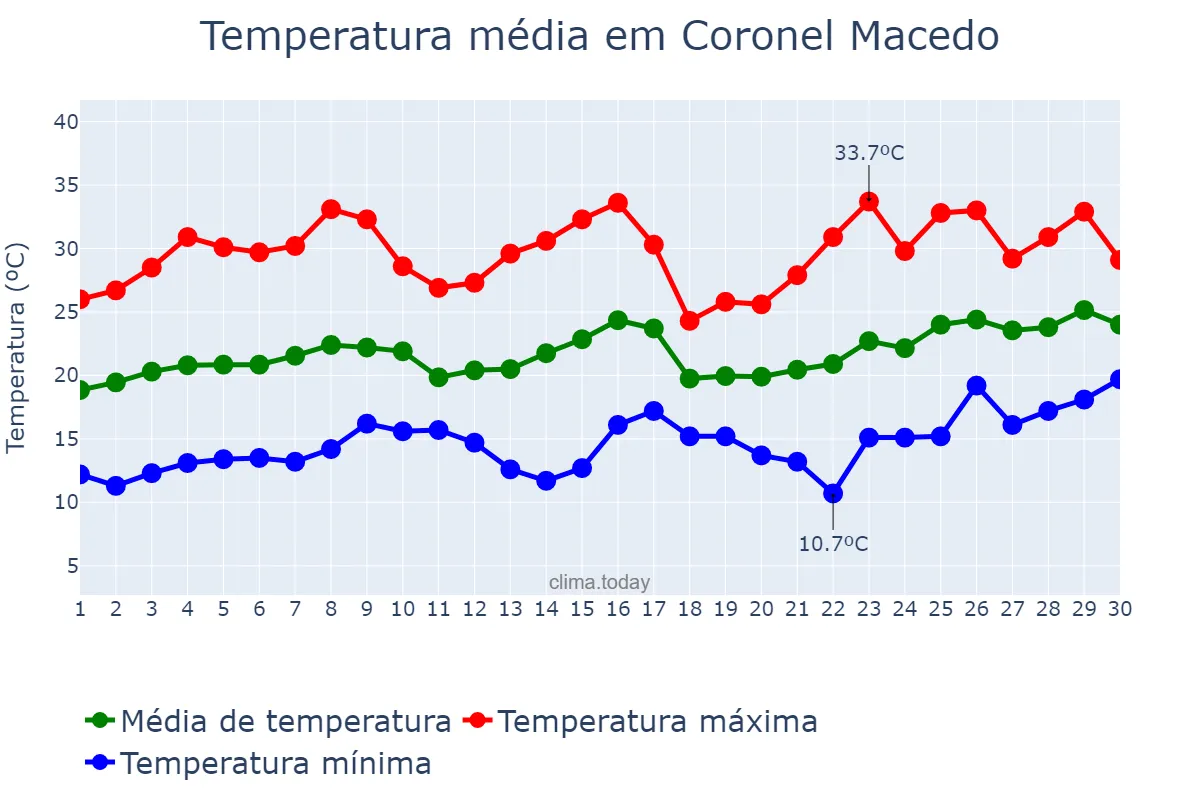 Temperatura em novembro em Coronel Macedo, SP, BR