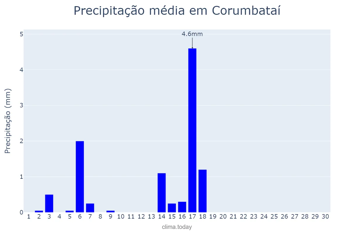 Precipitação em abril em Corumbataí, SP, BR