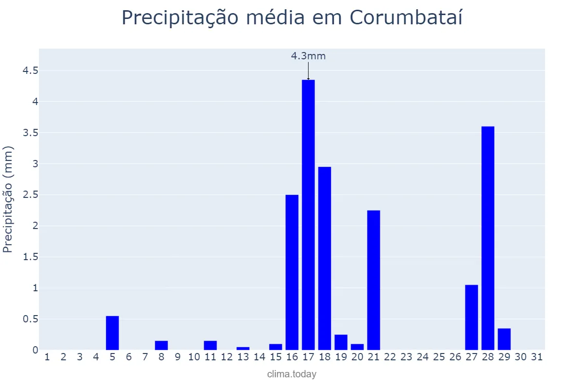 Precipitação em agosto em Corumbataí, SP, BR