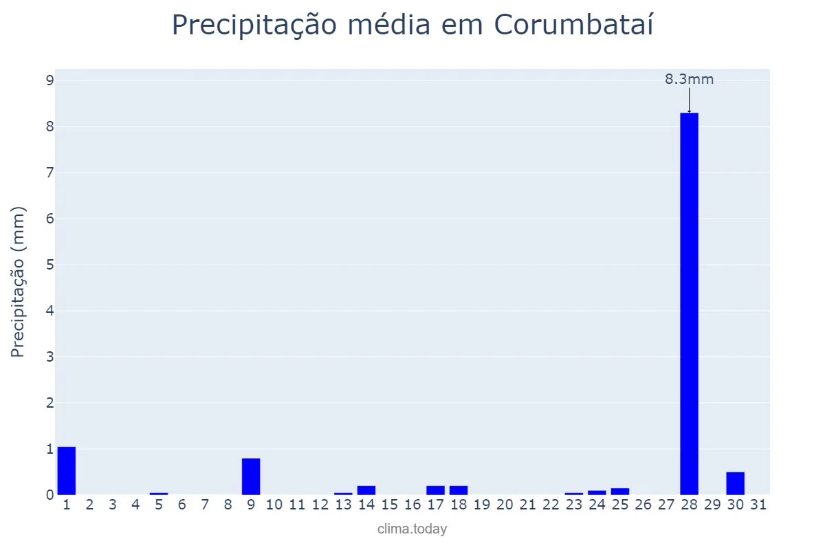 Precipitação em julho em Corumbataí, SP, BR