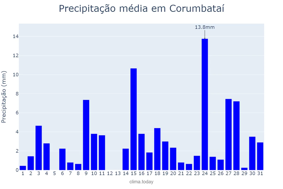 Precipitação em outubro em Corumbataí, SP, BR