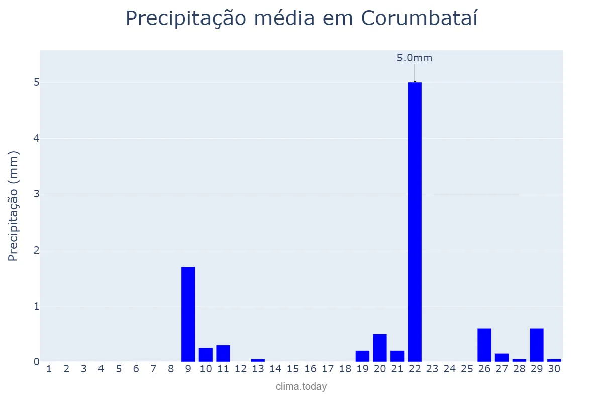 Precipitação em setembro em Corumbataí, SP, BR