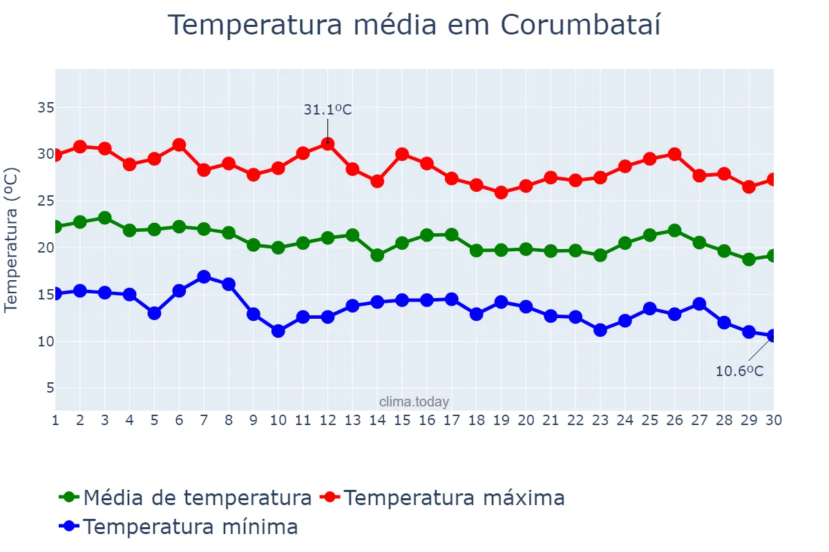 Temperatura em abril em Corumbataí, SP, BR