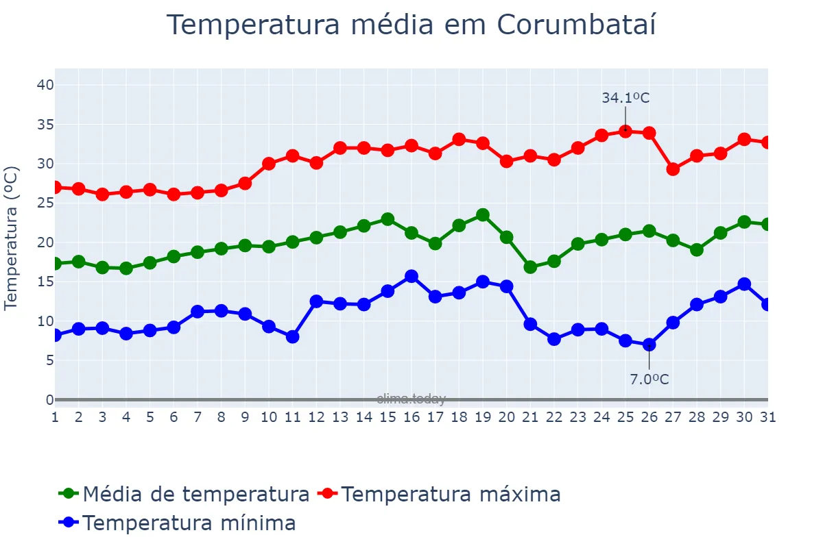 Temperatura em agosto em Corumbataí, SP, BR