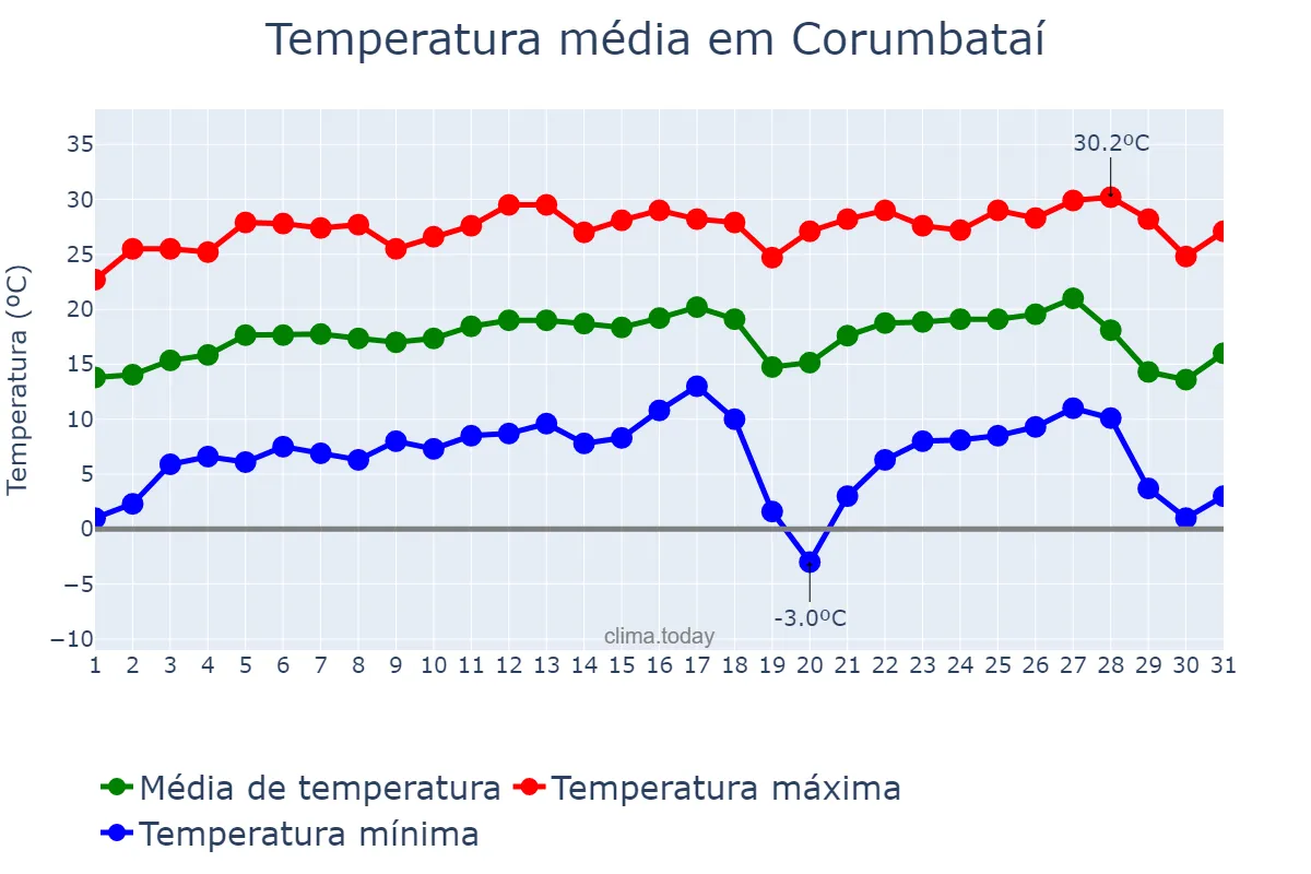 Temperatura em julho em Corumbataí, SP, BR