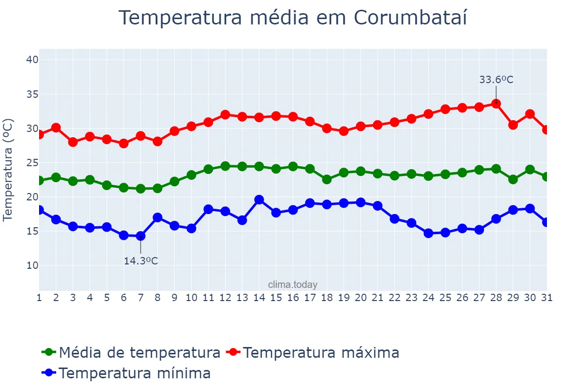 Temperatura em marco em Corumbataí, SP, BR