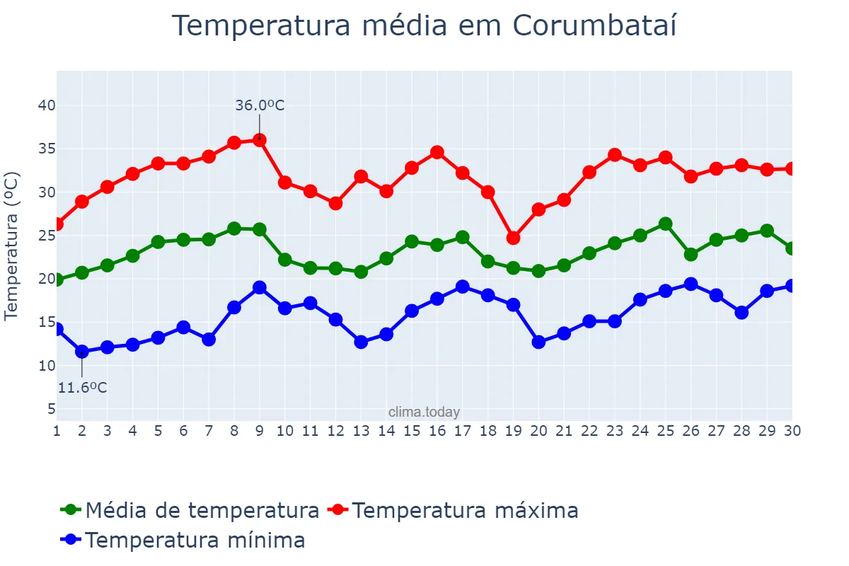 Temperatura em novembro em Corumbataí, SP, BR