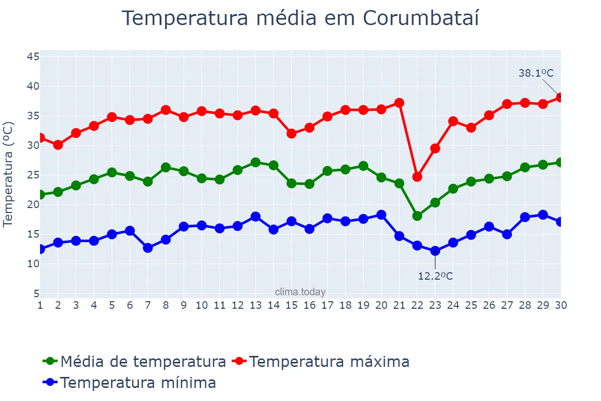 Temperatura em setembro em Corumbataí, SP, BR