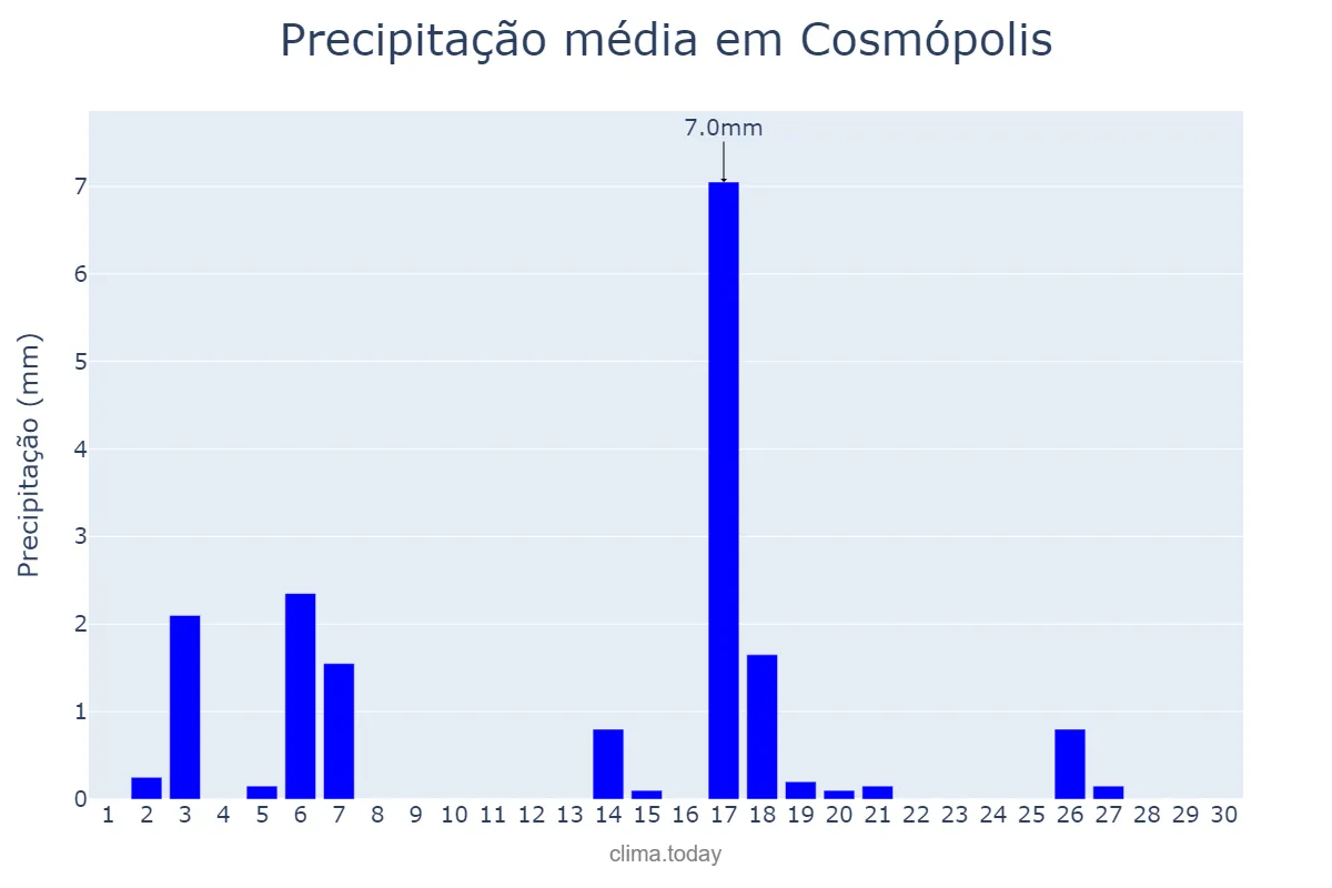 Precipitação em abril em Cosmópolis, SP, BR