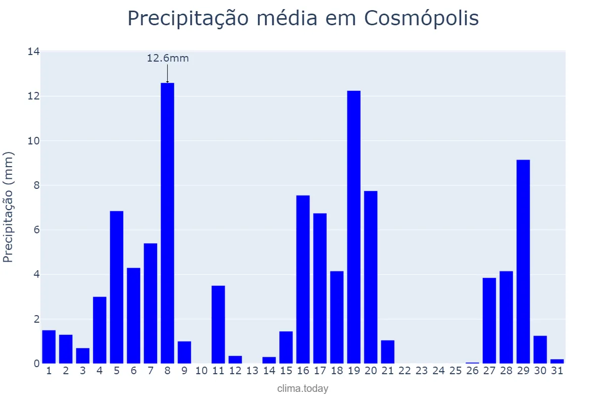 Precipitação em marco em Cosmópolis, SP, BR