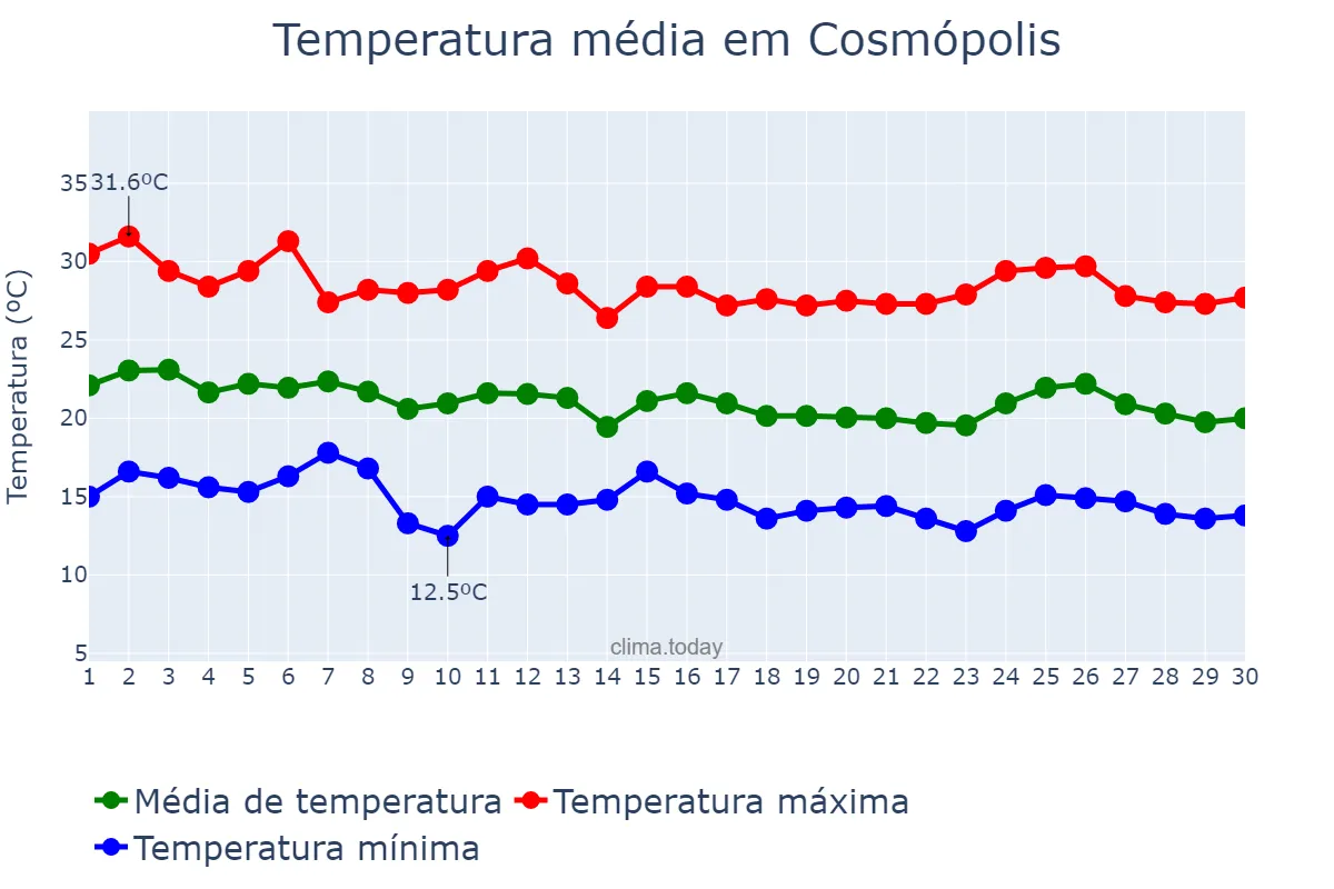 Temperatura em abril em Cosmópolis, SP, BR