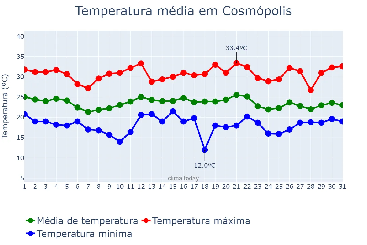 Temperatura em dezembro em Cosmópolis, SP, BR