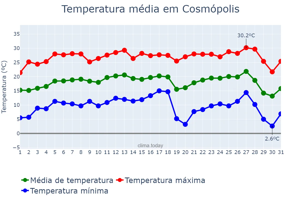 Temperatura em julho em Cosmópolis, SP, BR