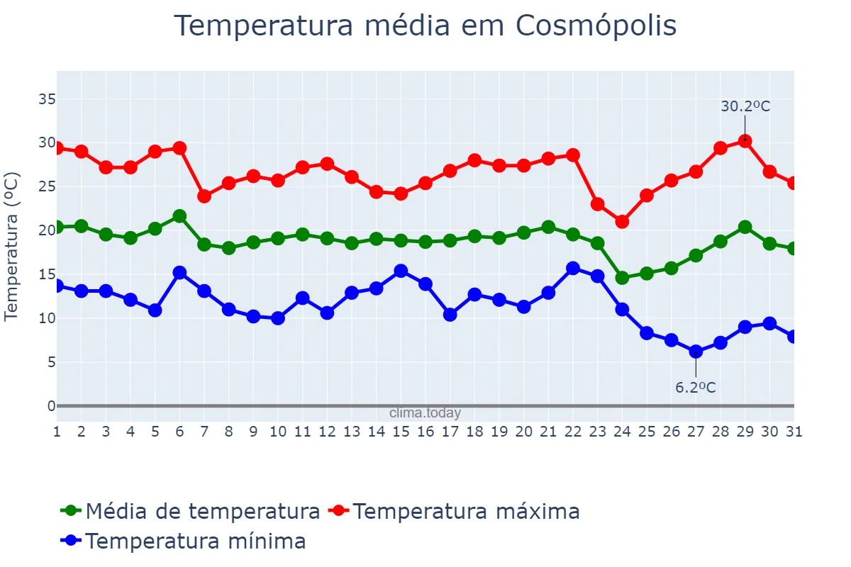 Temperatura em maio em Cosmópolis, SP, BR