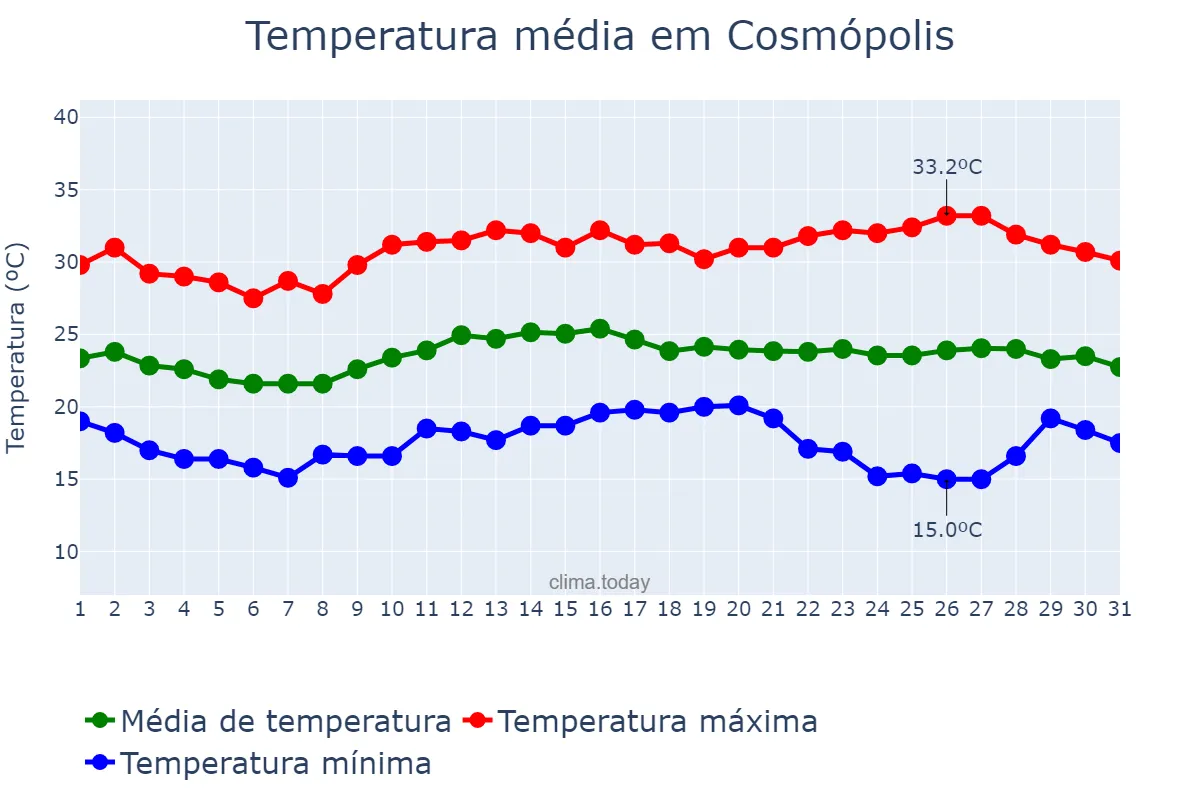 Temperatura em marco em Cosmópolis, SP, BR