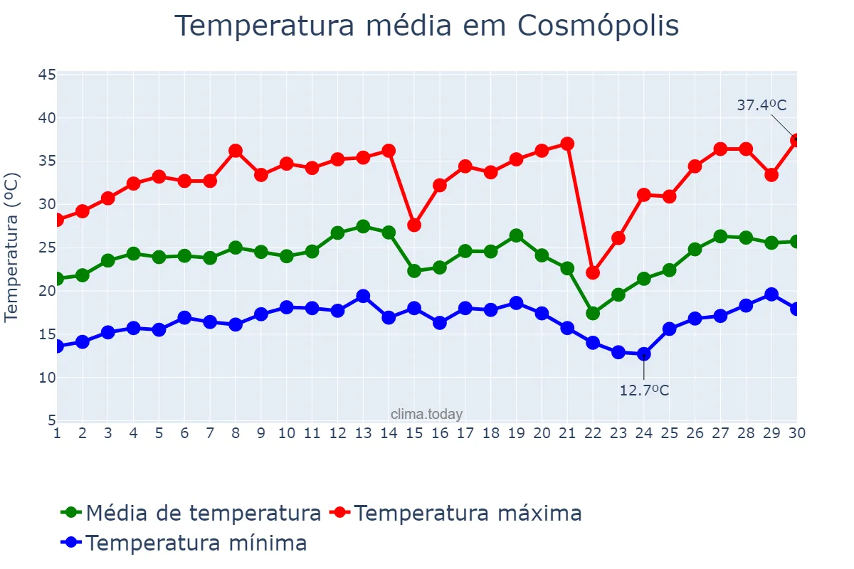 Temperatura em setembro em Cosmópolis, SP, BR