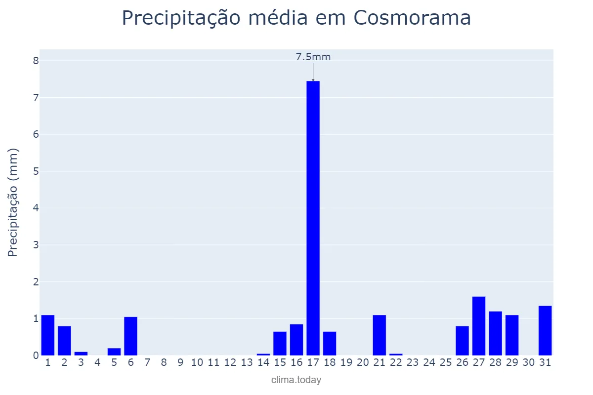 Precipitação em agosto em Cosmorama, SP, BR