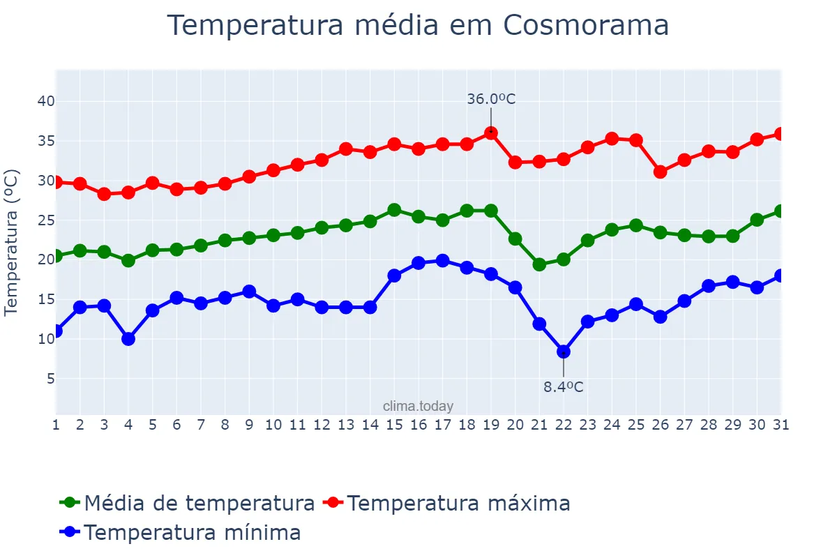 Temperatura em agosto em Cosmorama, SP, BR