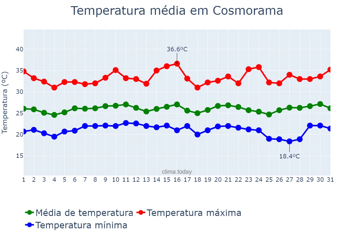 Temperatura em janeiro em Cosmorama, SP, BR