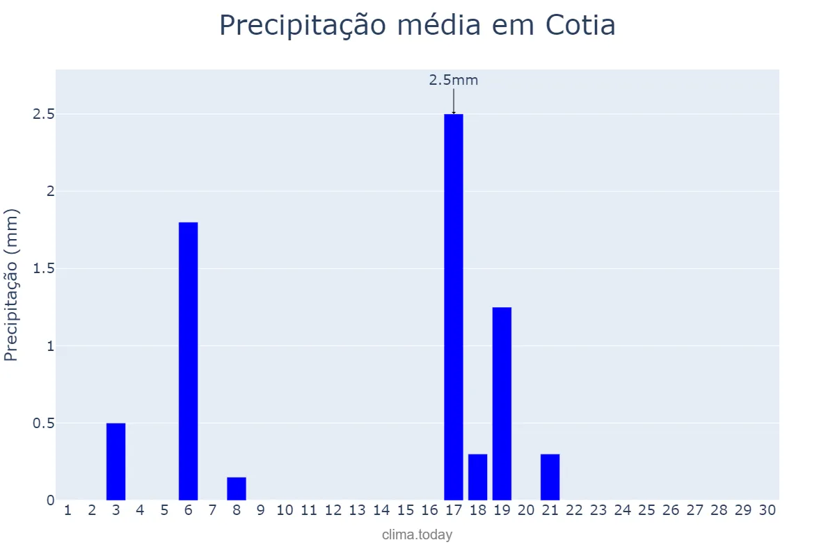 Precipitação em abril em Cotia, SP, BR