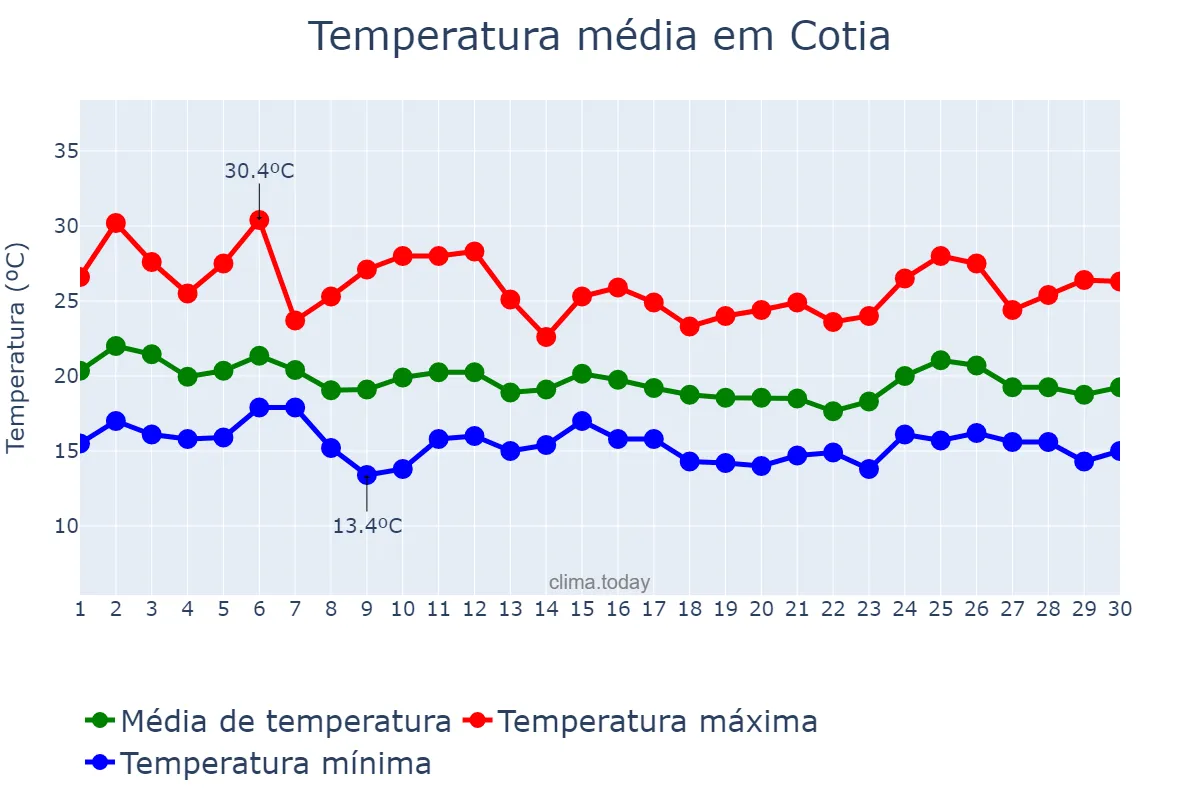 Temperatura em abril em Cotia, SP, BR