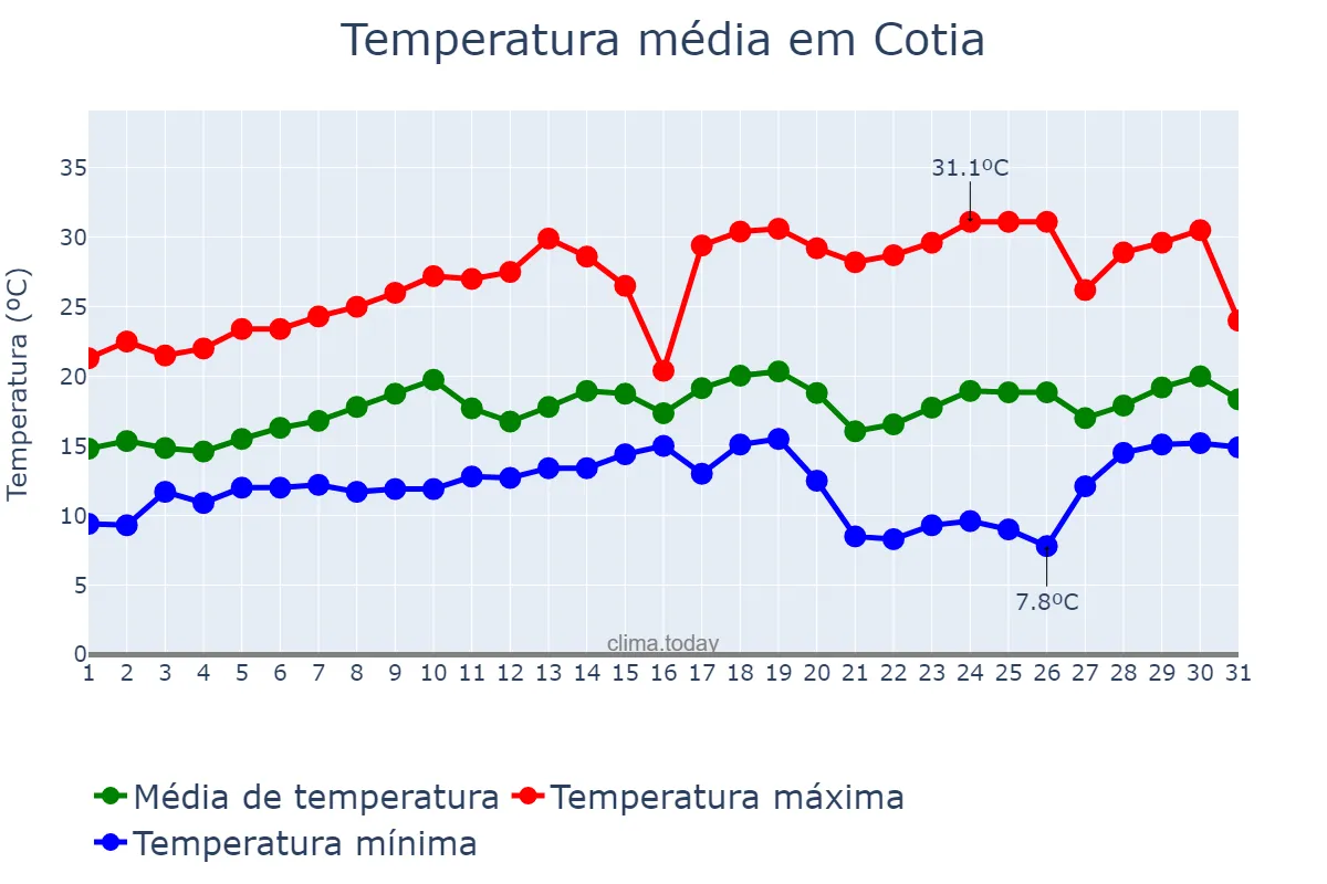 Temperatura em agosto em Cotia, SP, BR