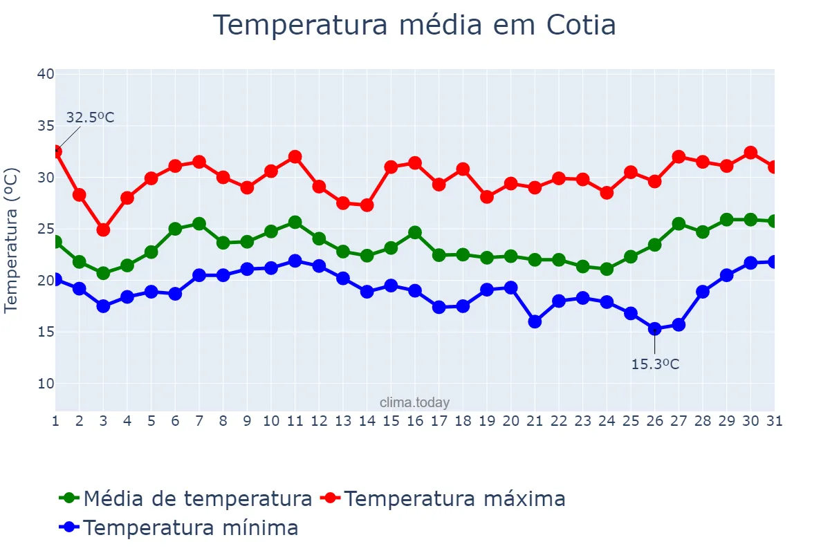 Temperatura em janeiro em Cotia, SP, BR