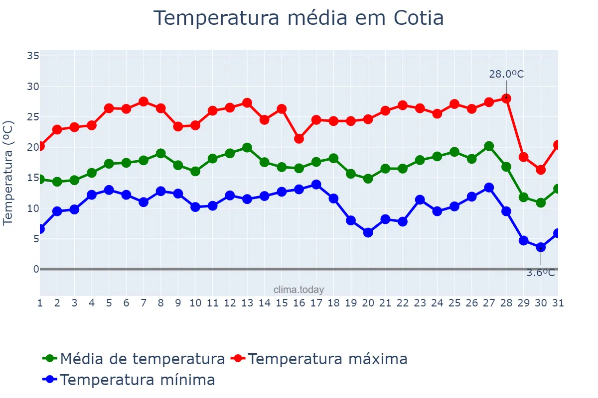 Temperatura em julho em Cotia, SP, BR