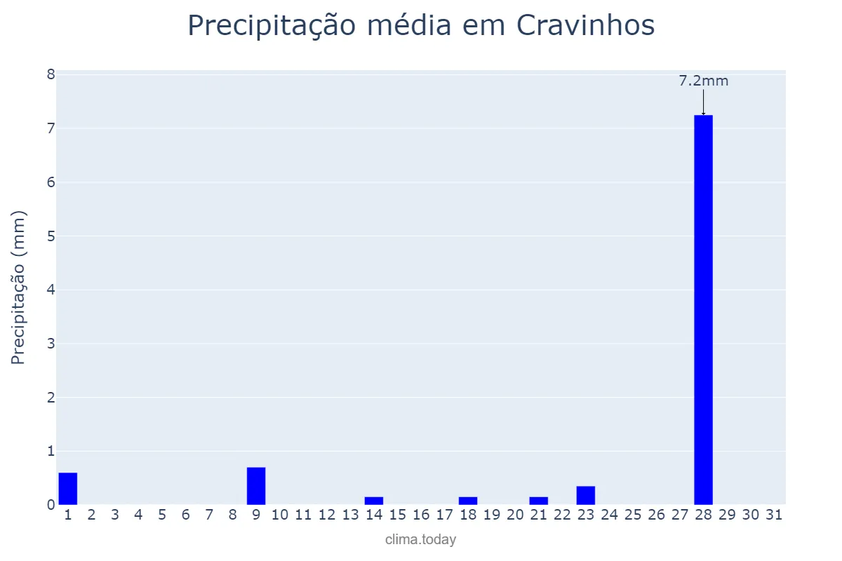 Precipitação em julho em Cravinhos, SP, BR